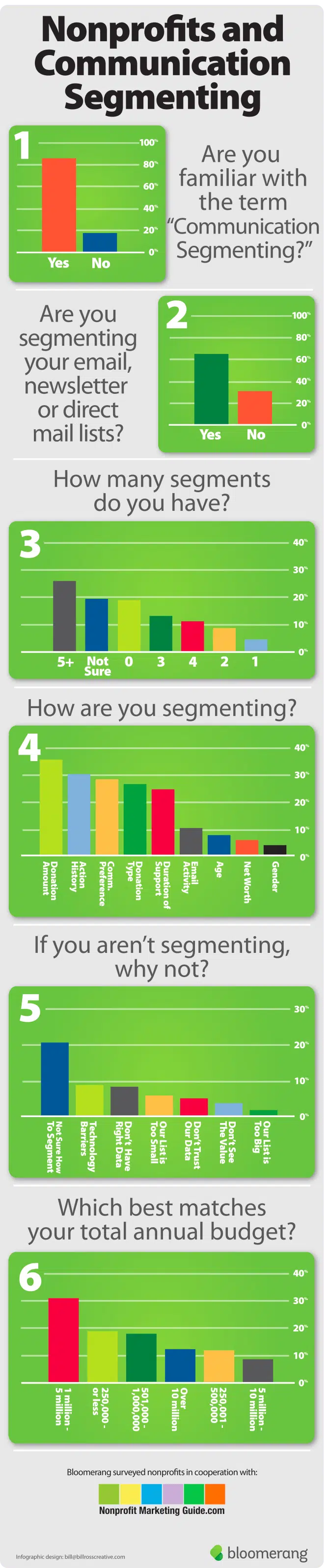 Communications Segmenting
