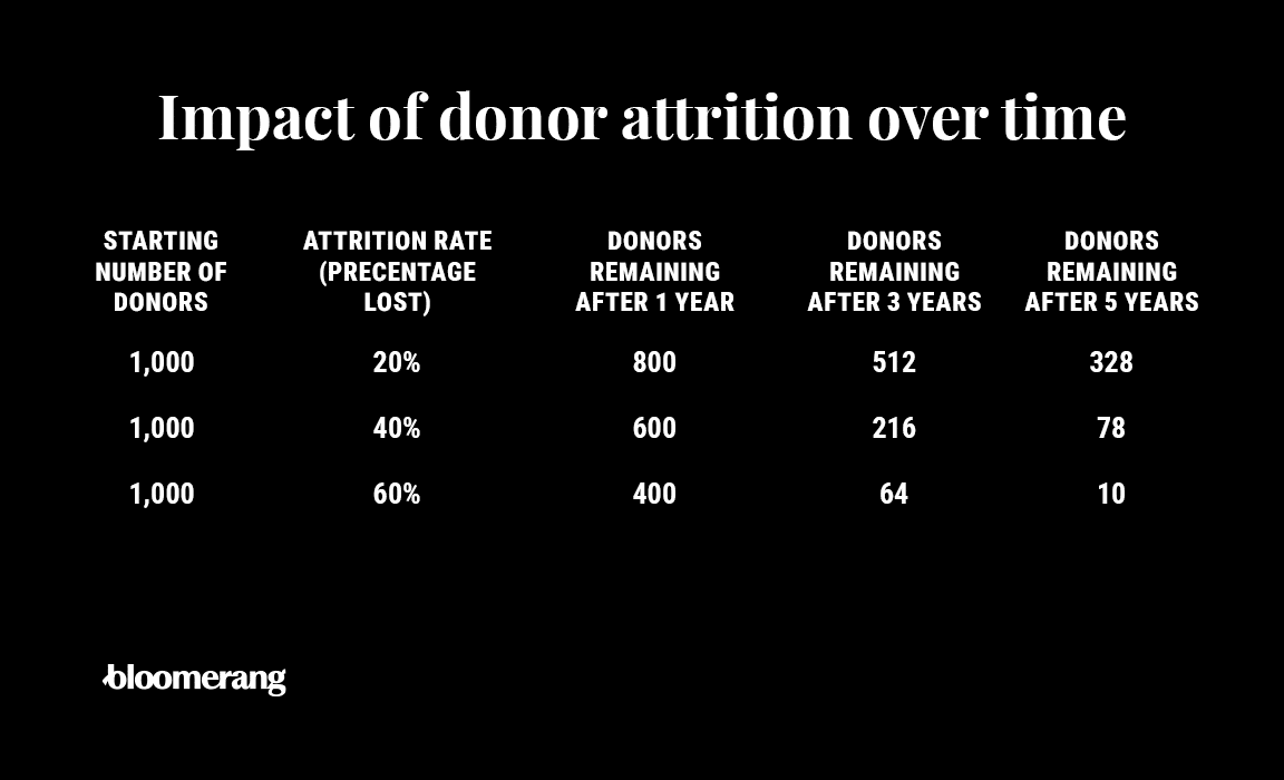 Chart showing the effect of donor attrition over time