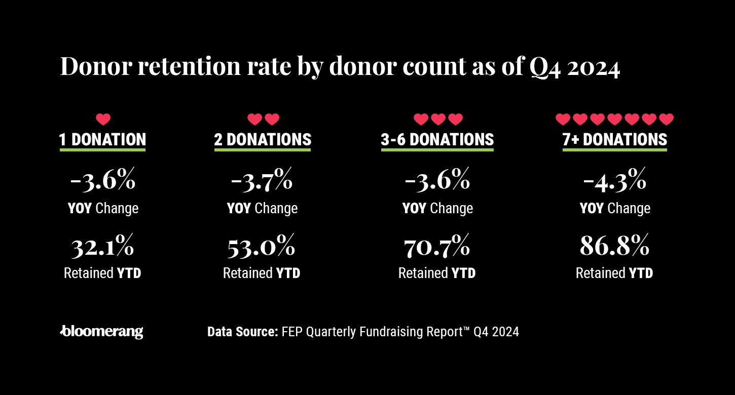 Infographic showing donor retention rate by donation count as of Q4 2024.