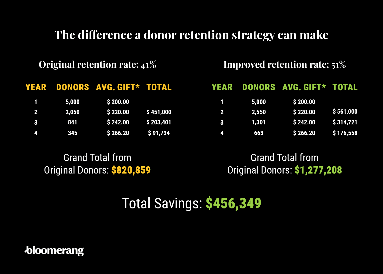 Chart showing the impact of donor retention on nonprofit funding