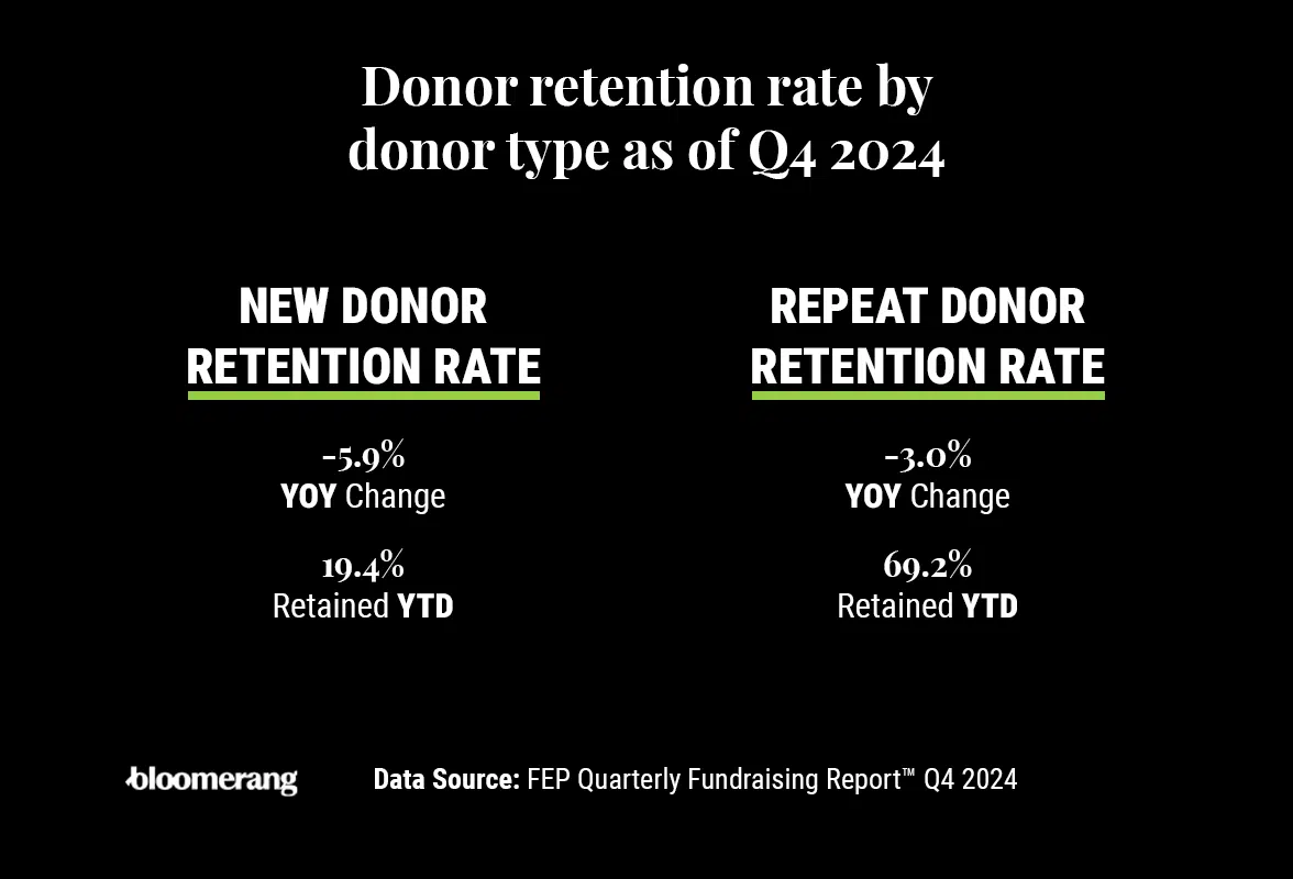 Infographic showing donor retention rate by donor type as of Q4 2024.