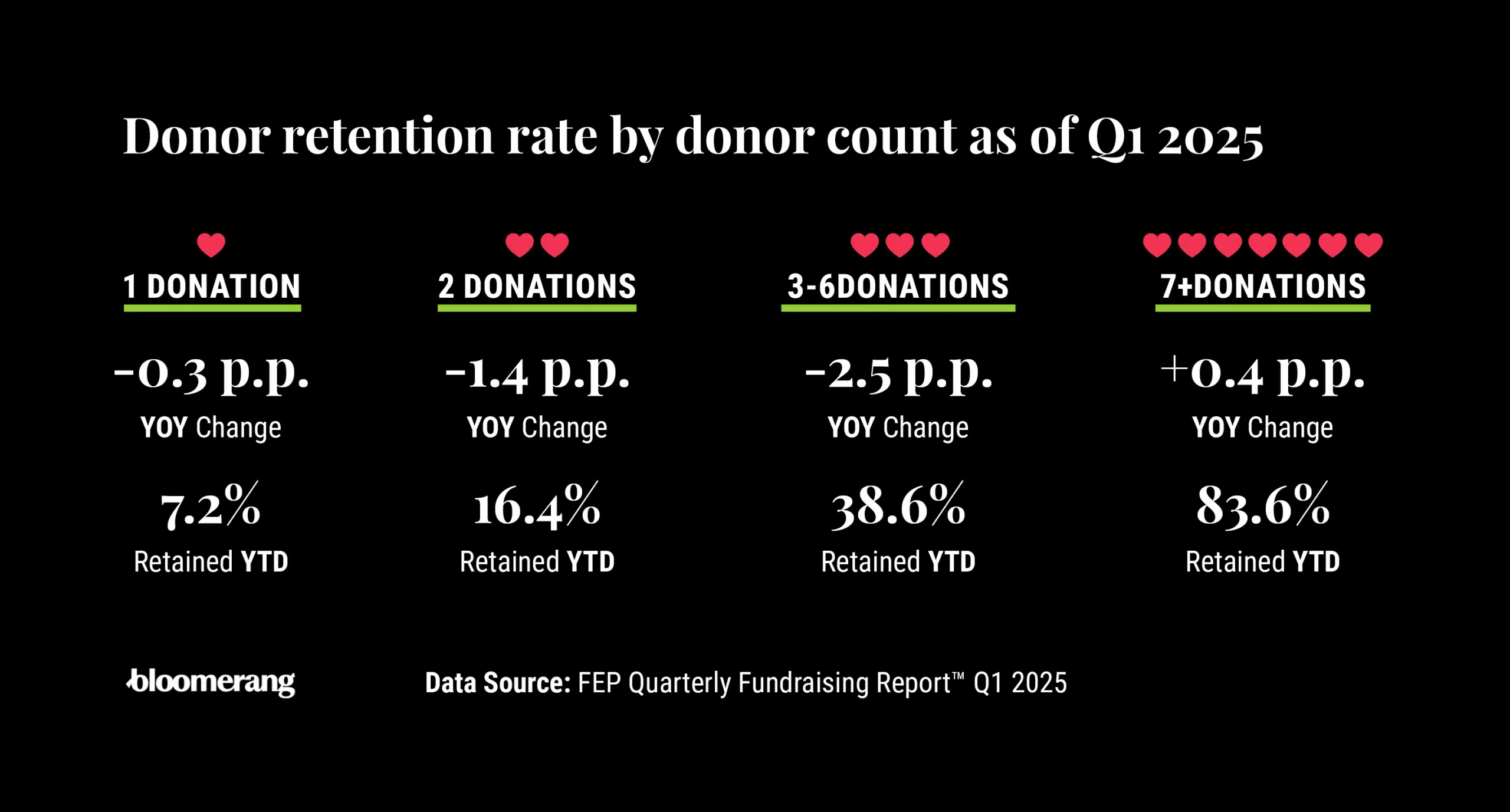 Infographic showing donor retention rate by donation count as of Q1 2025.