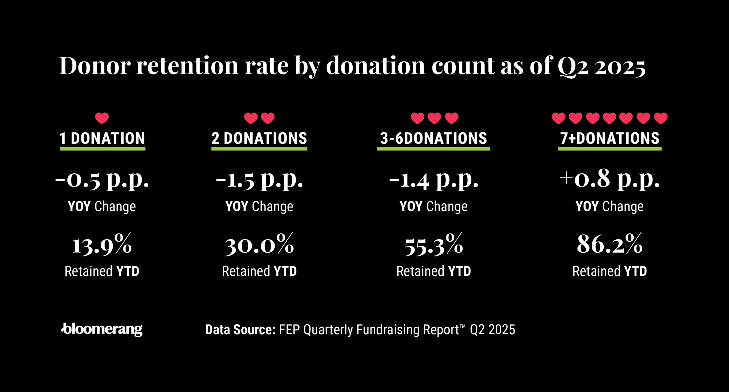 Infographic showing donor retention rate by donation count as of Q2 2025.