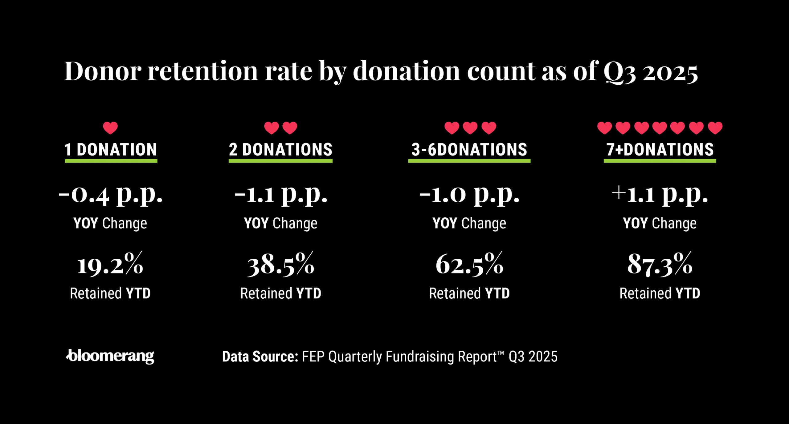 Infographic showing donor retention rate by donation count as of Q3 2025.