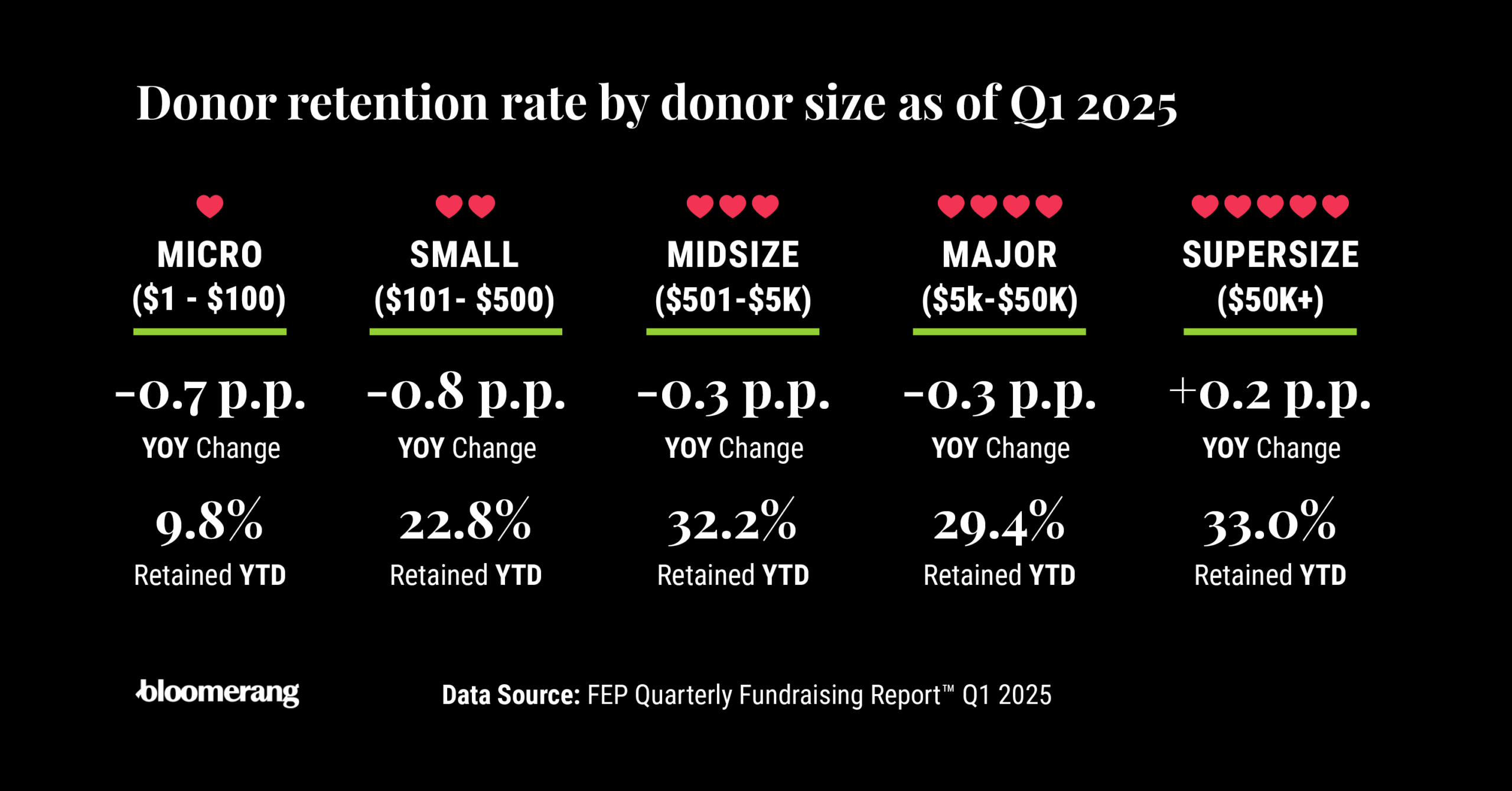 Infographic showing donor retention rate by donor size as of Q1 2025.