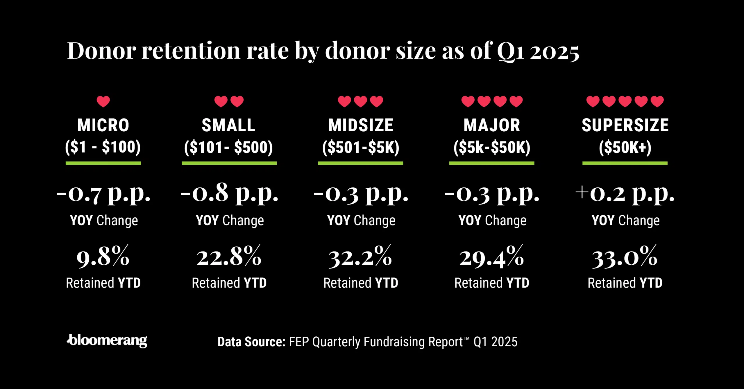 Infographic showing donor retention rate by donor size as of Q1 2025.
