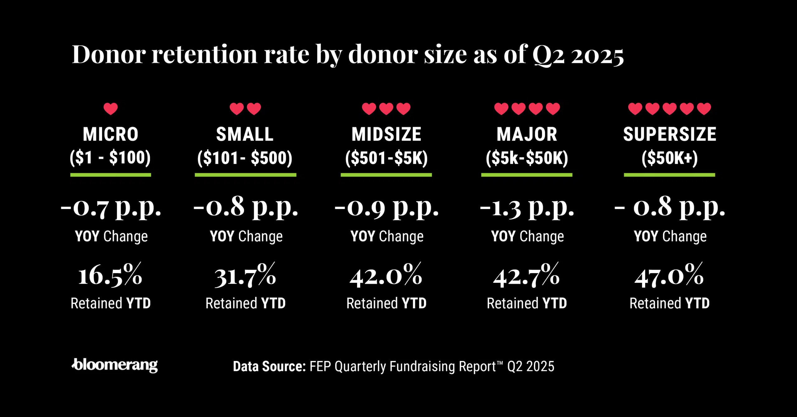 Infographic showing donor retention rate by donor size as of Q2 2025.