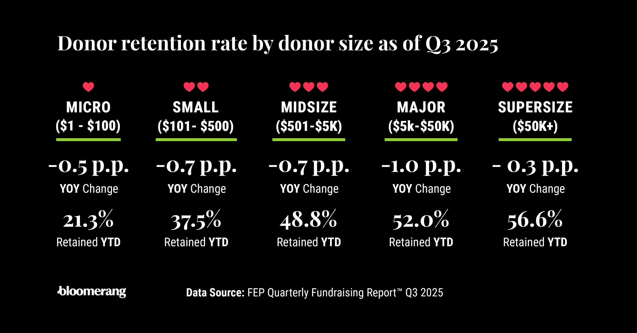 Infographic showing donor retention rate by donor size as of Q3 2025.