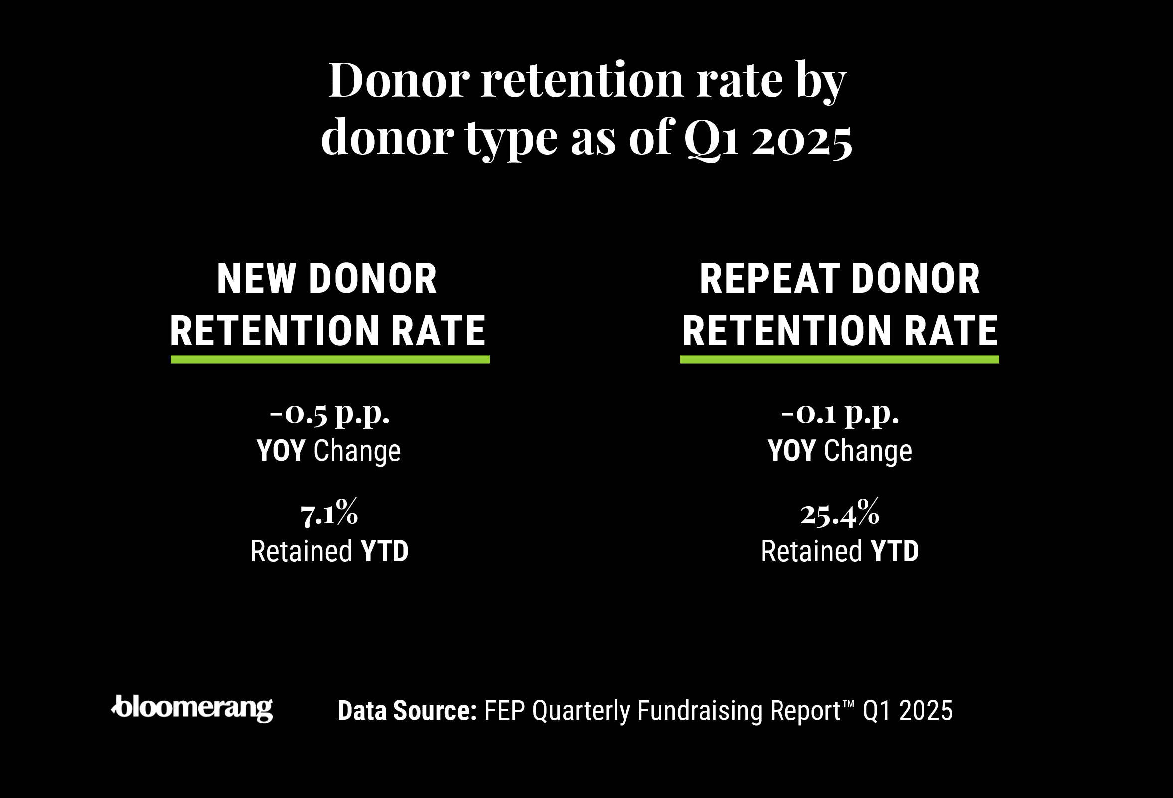 Infographic showing donor retention rate by donor type as of Q1 2025.