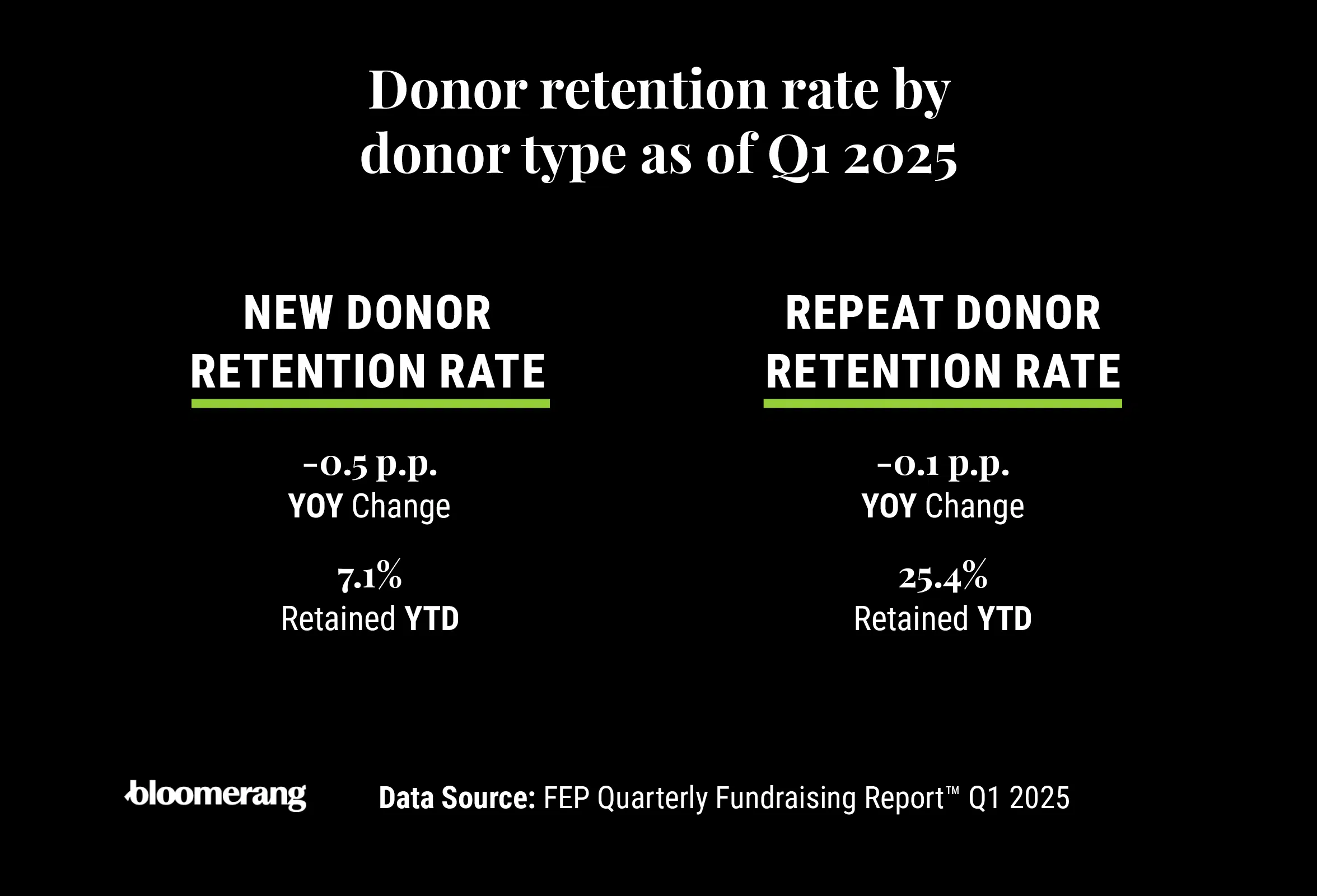 Infographic showing donor retention rate by donor type as of Q1 2025.
