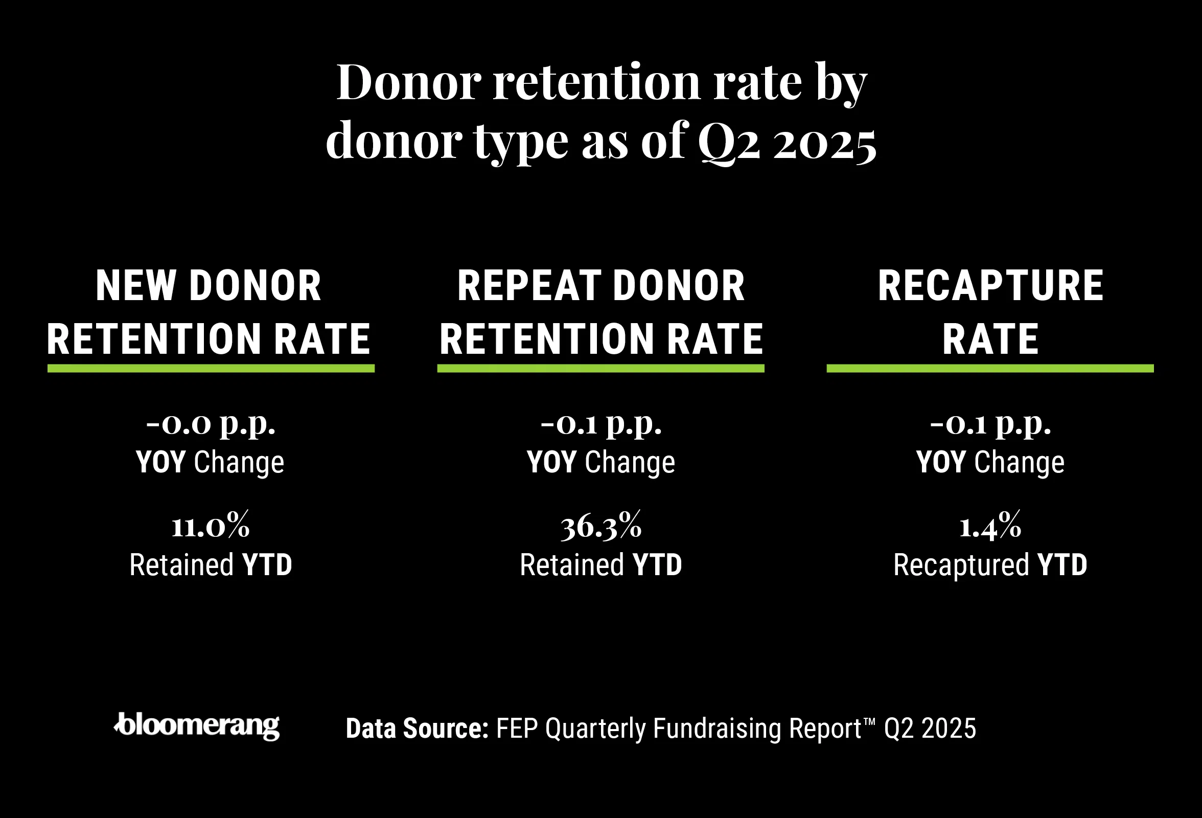 Infographic showing donor retention rate by donor type as of Q2 2025.