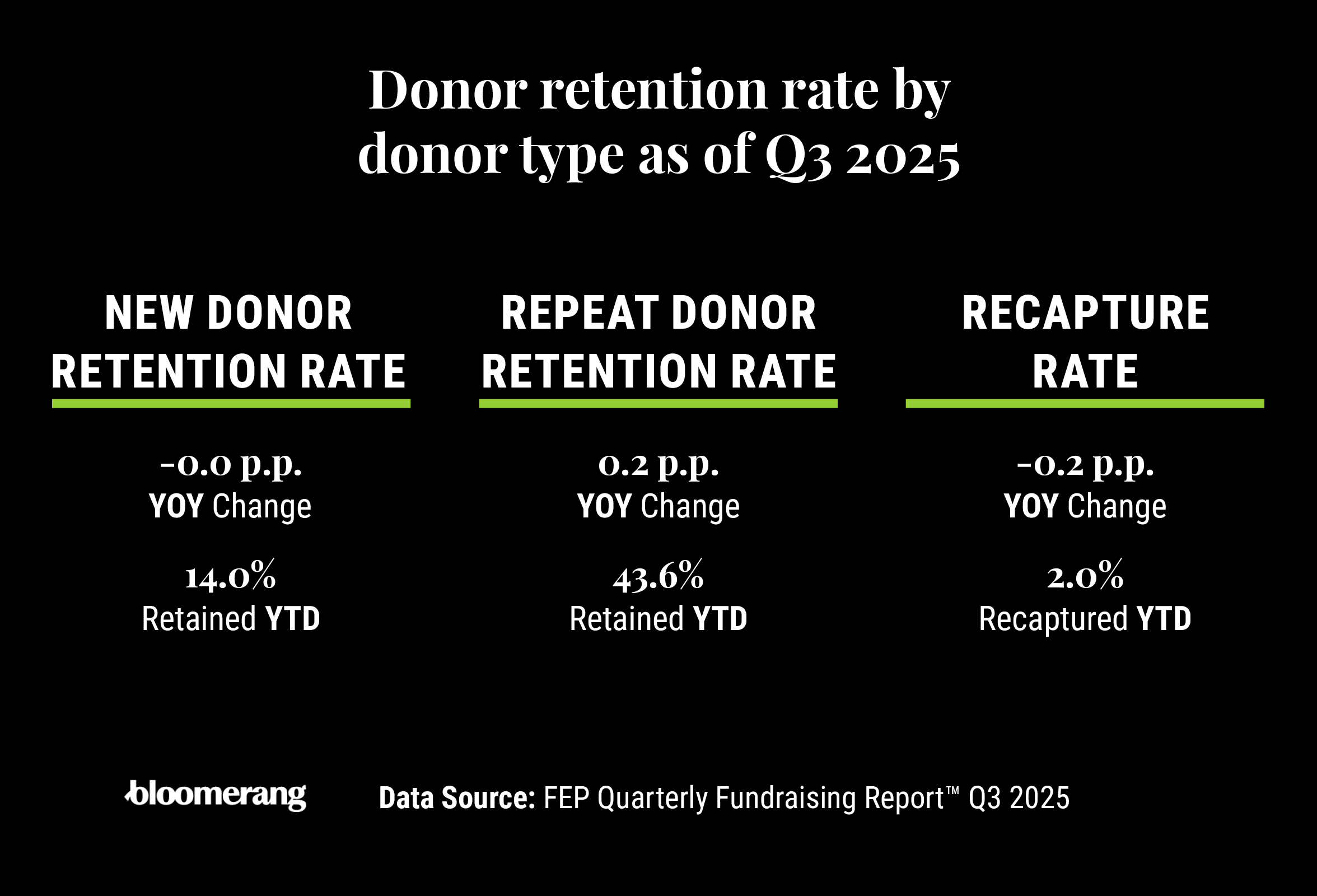 Infographic showing donor retention rate by donor type as of Q3 2025.