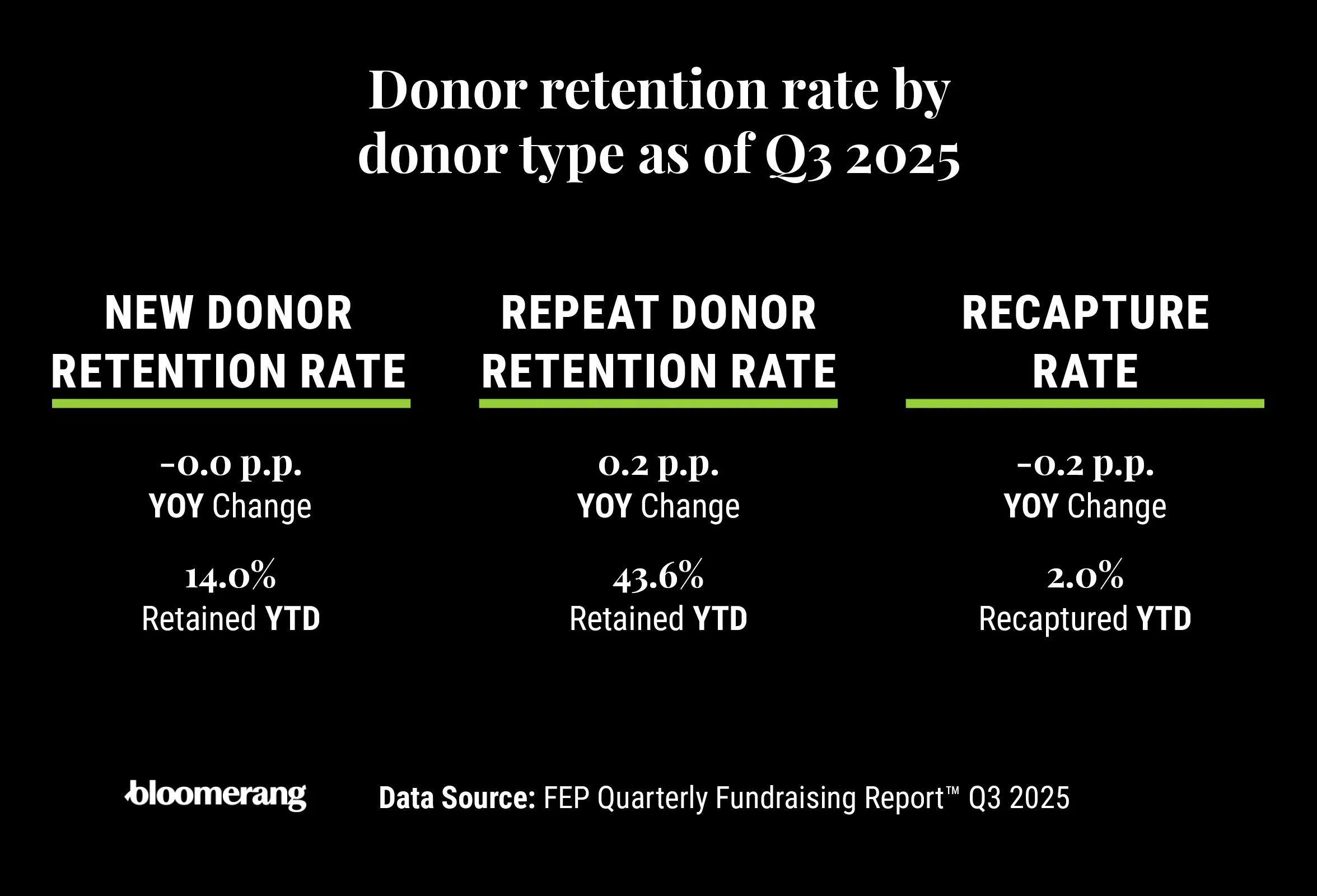 Infographic showing donor retention rate by donor type as of Q3 2025.