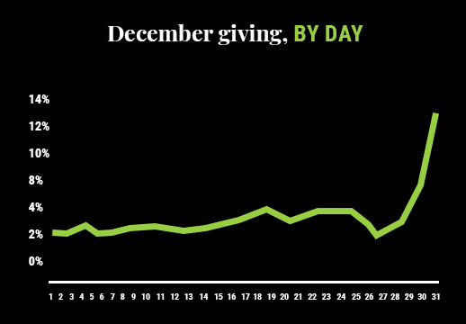 Graph showing December giving by day