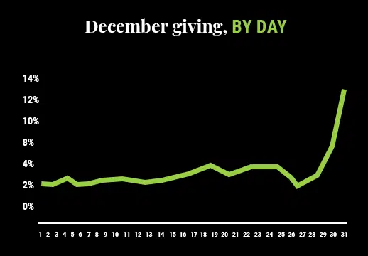 Graph showing December giving by day
