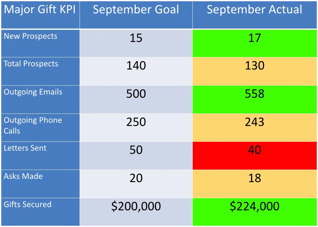 major-gift-kpis