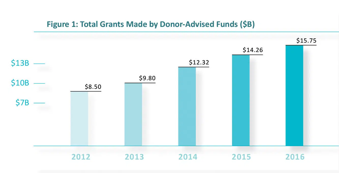 donor advised funds