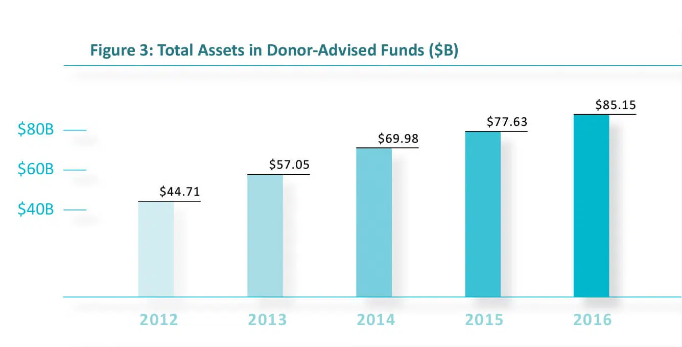 donor advised funds