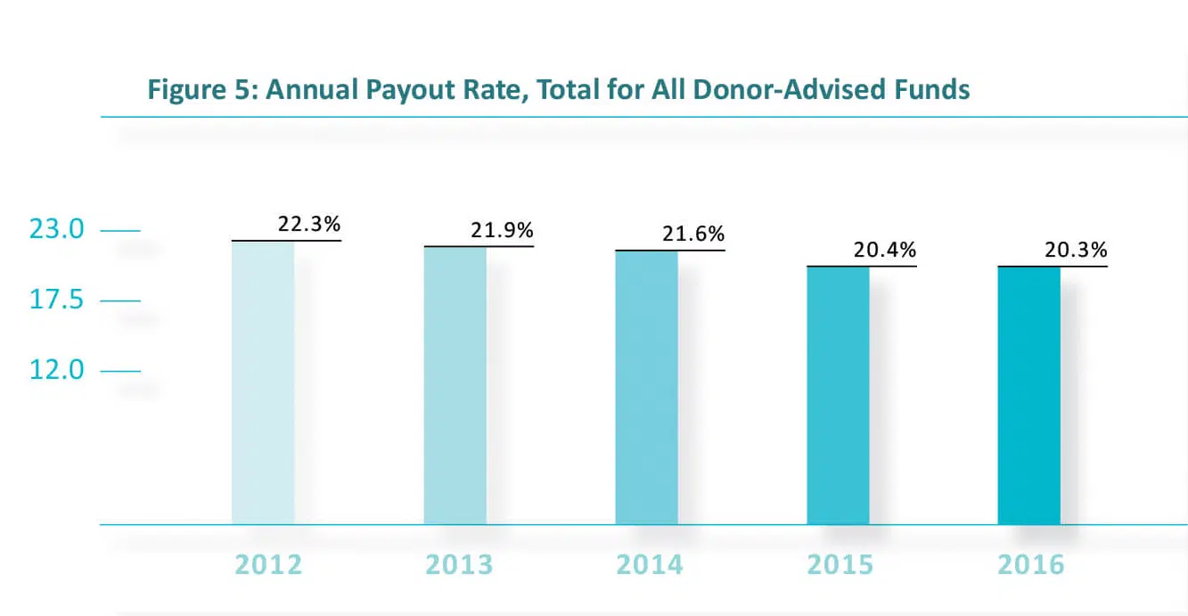 donor advised funds