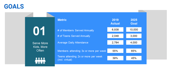 This is a screenshot of a goal chart with numerical goals from the Boys & Girls Club of Metro Atlanta strategic plan. 