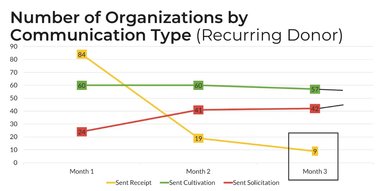 keep your recurring donors
