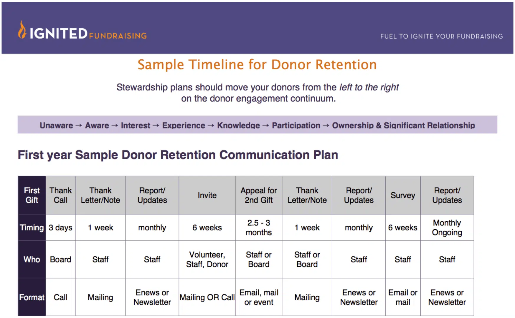 sample timeline for donor retention graphic