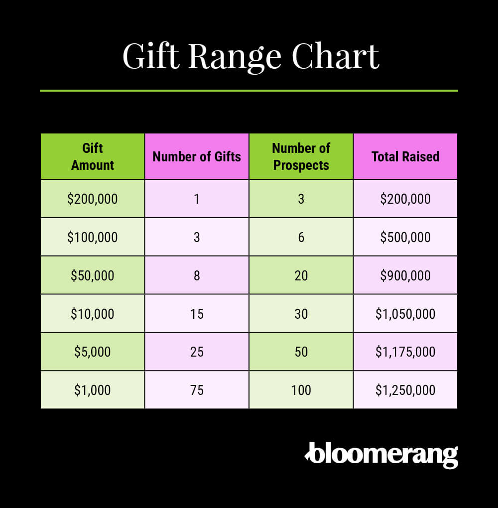 Example gift range chart