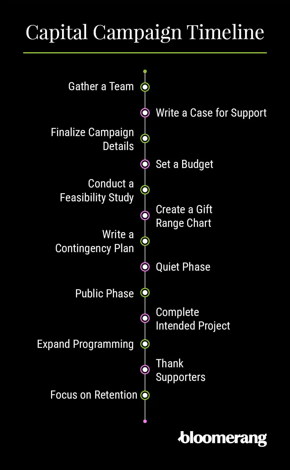 Capital campaign timeline (explained below)
