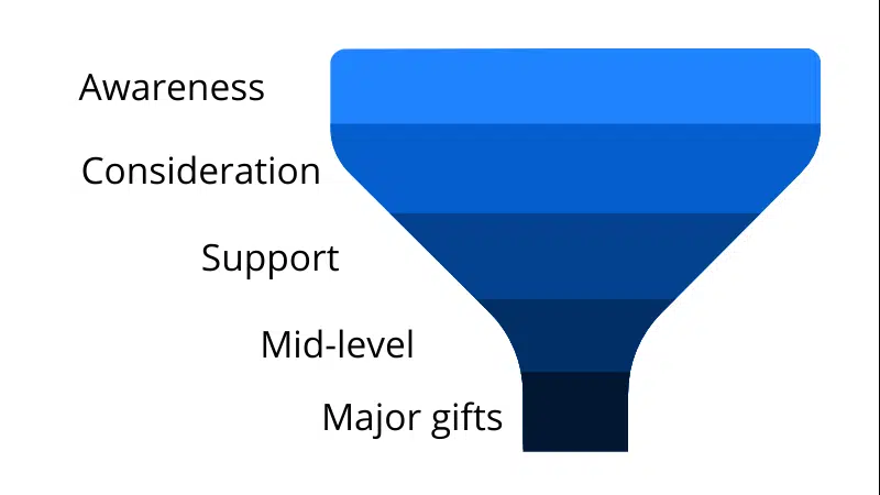 donor funnel