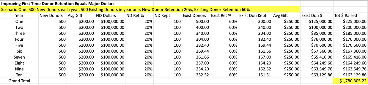donor retention rates