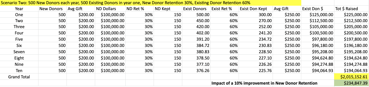 donor retention rates