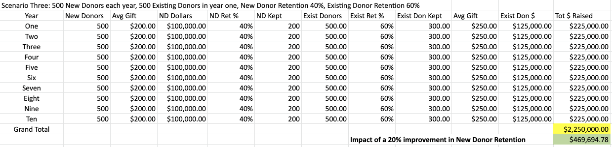 donor retention rates