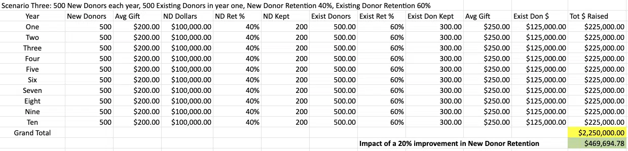 donor retention rates