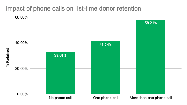 graphic illustrating the impact of phone calls on first time donor retention