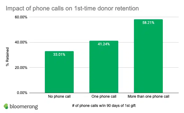 graphic illustrating the impact of phone calls on first time donor retention