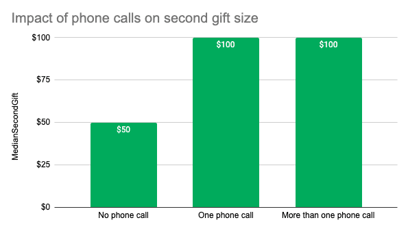 graphic illustrating the impact of phone calls on the size of second gifts