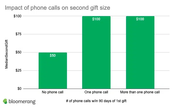 graphic illustrating the impact of phone calls on the size of second gifts