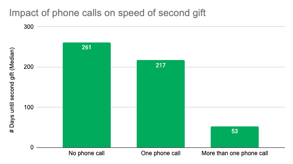 graphic illustrating the effectiveness of second gift calls