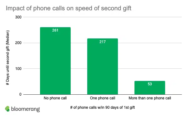 graphic illustrating the effectiveness of second gift calls