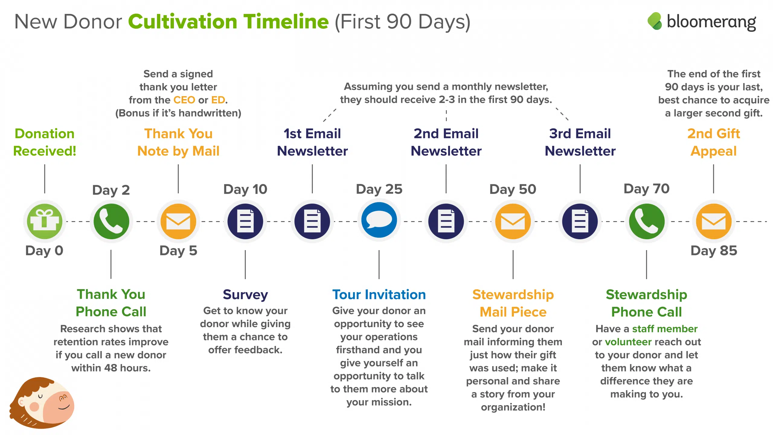 new donor cultivation timeline