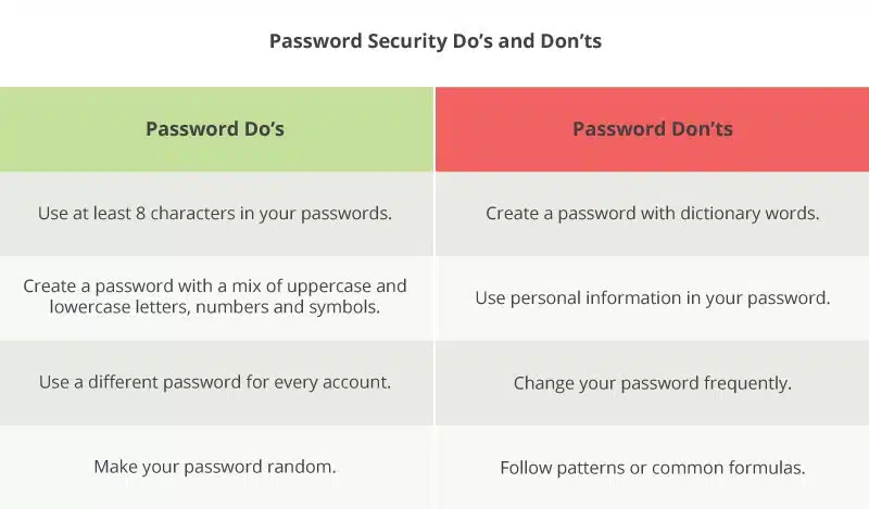 Use these password do's and don'ts for better nonprofit cybersecurity.