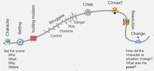 This image shows the structure you should follow when telling nonprofit stories. 