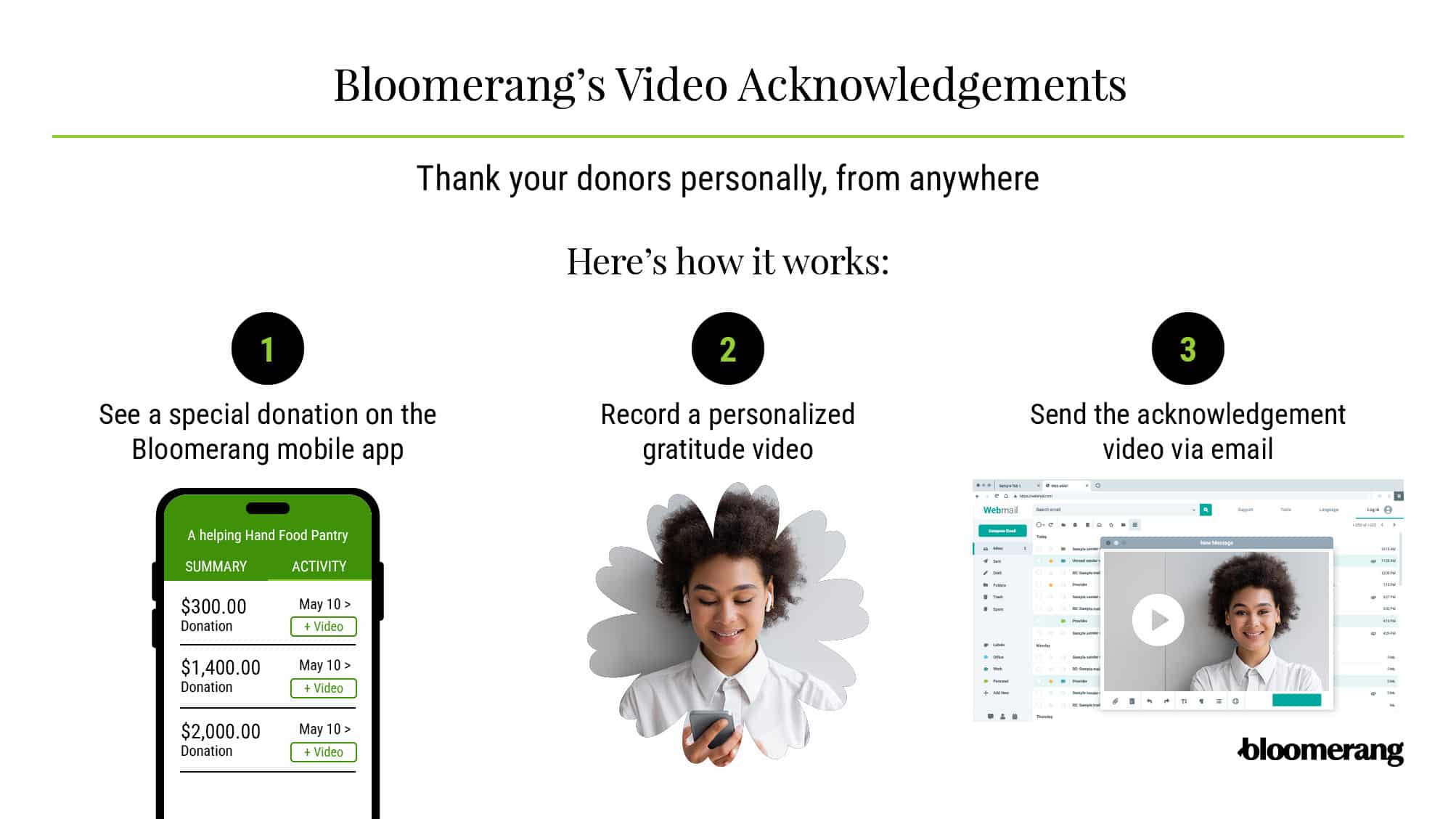 Information about how Bloomerang’s Video Acknowledgements feature works (explained below)