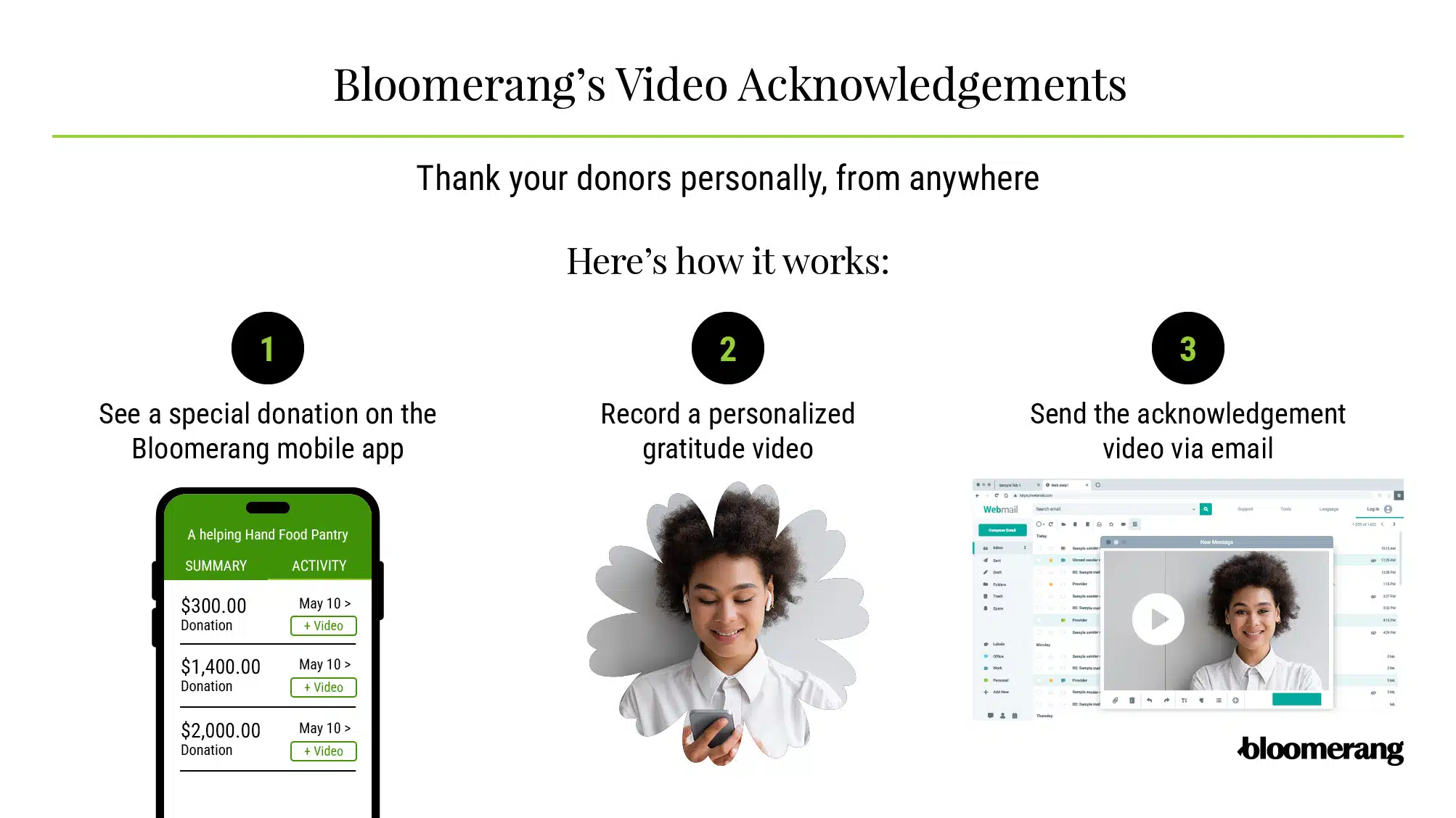 Information about how Bloomerang’s Video Acknowledgements feature works (explained below)