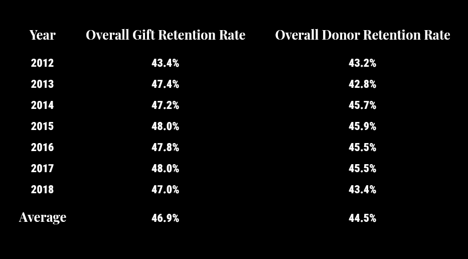 Donor segmentation supports more effective retention rates, which are generally low in the nonprofit sector as shown by this chart.
