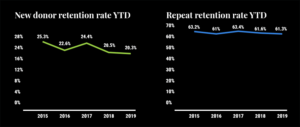 Donor segmentation can help support your new donor retention rate, which is generally much lower than repeat donor retention rate, as shown in these graphs.