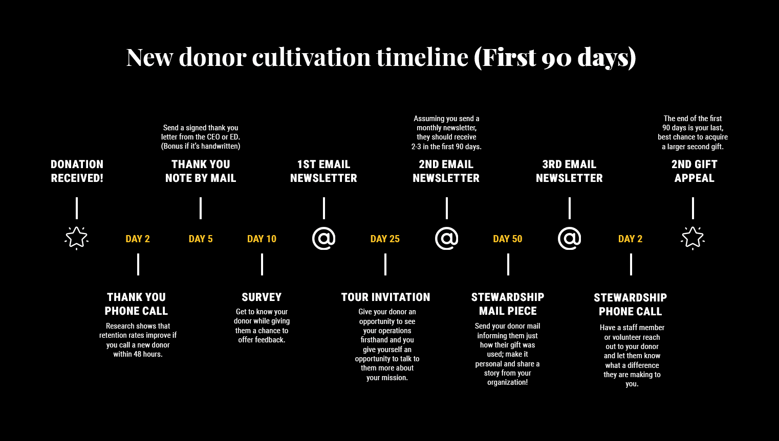 Infographic showing new donor cultivation timeline