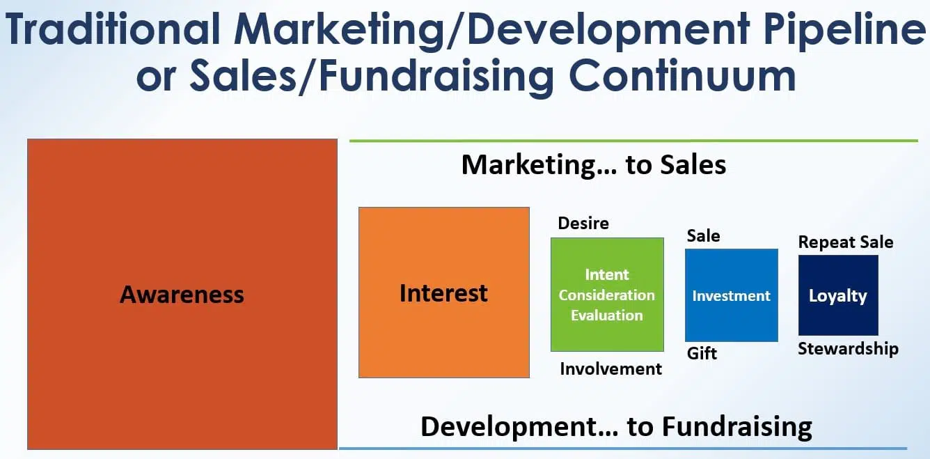 development marketing pipeline