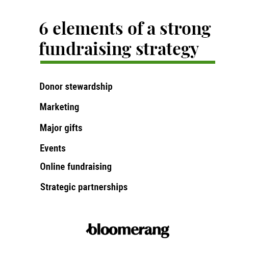 The six elements of a strong fundraising strategy. 