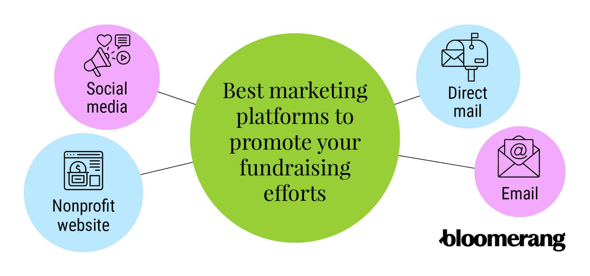Best marketing platforms to promote your fundraising efforts (listed below)